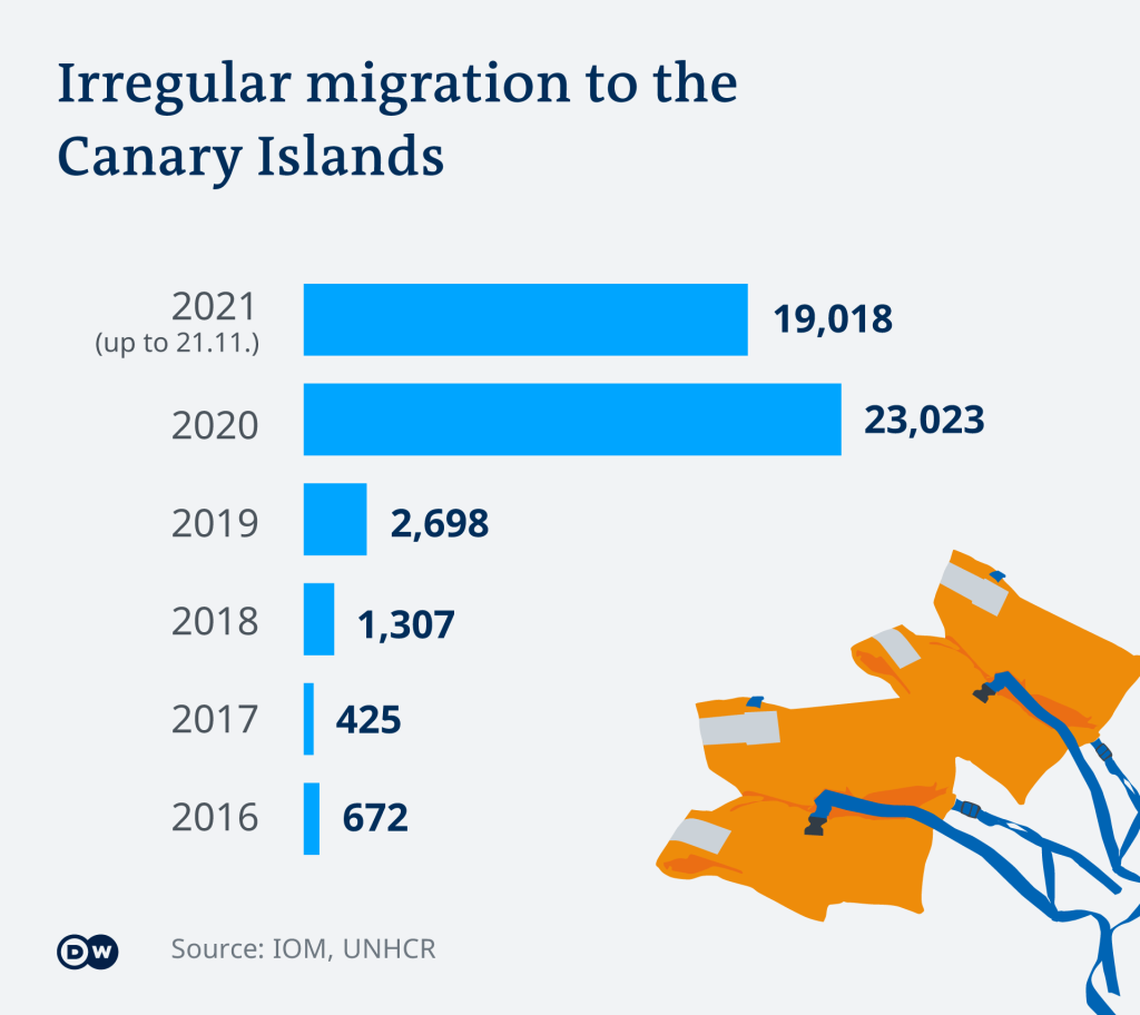 Irregular migration to the Canary Islands continues to be a worrying trend | Credit: DW