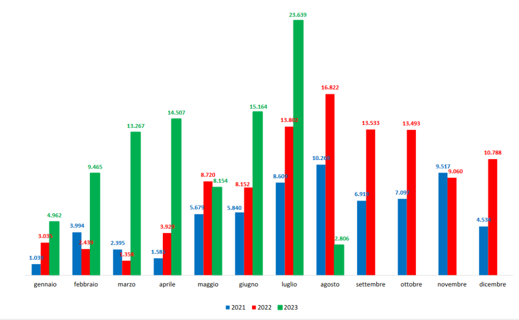 A table updated on August 4, 2023 shows how many migrants arrived each month over the last three years | Source: Italian Interior Ministry / Department of Public Security