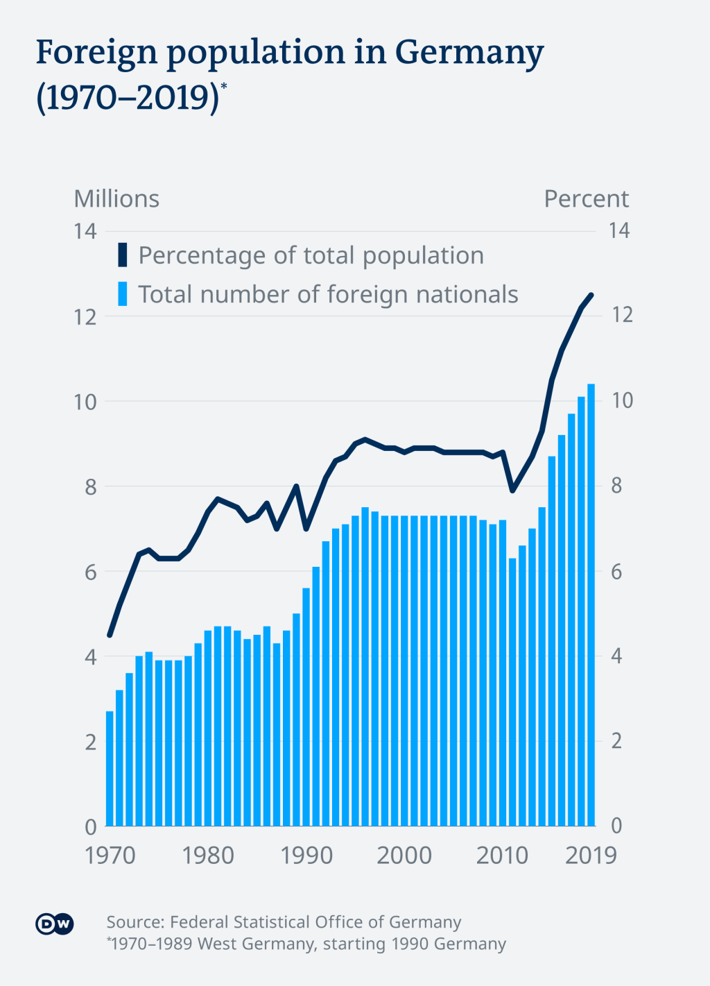 Foreign population in Germany (1970-2019) | Credit: DW