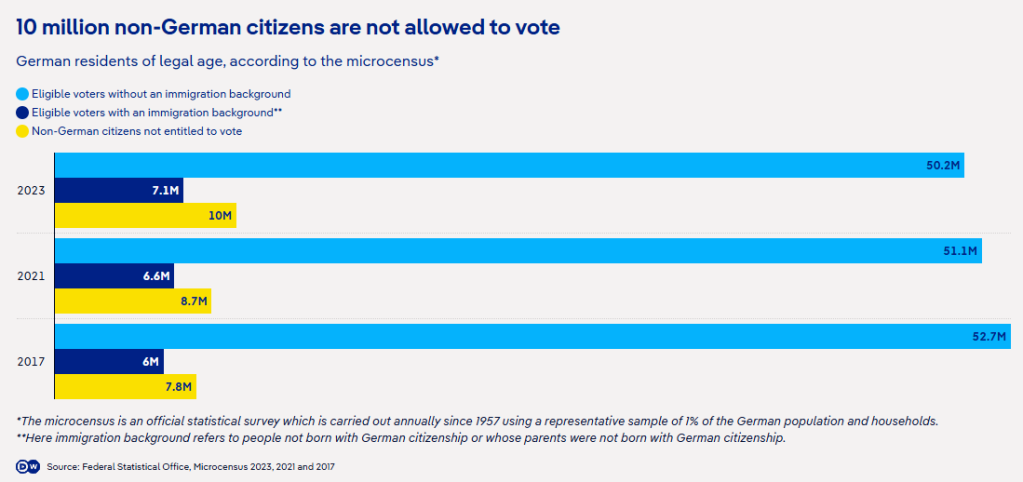 10 million non-German citizens are not allowed to vote | Source: DW Graphics / Source: Federal Statistical Office, Microcensus 2023, 2021 and 2017
