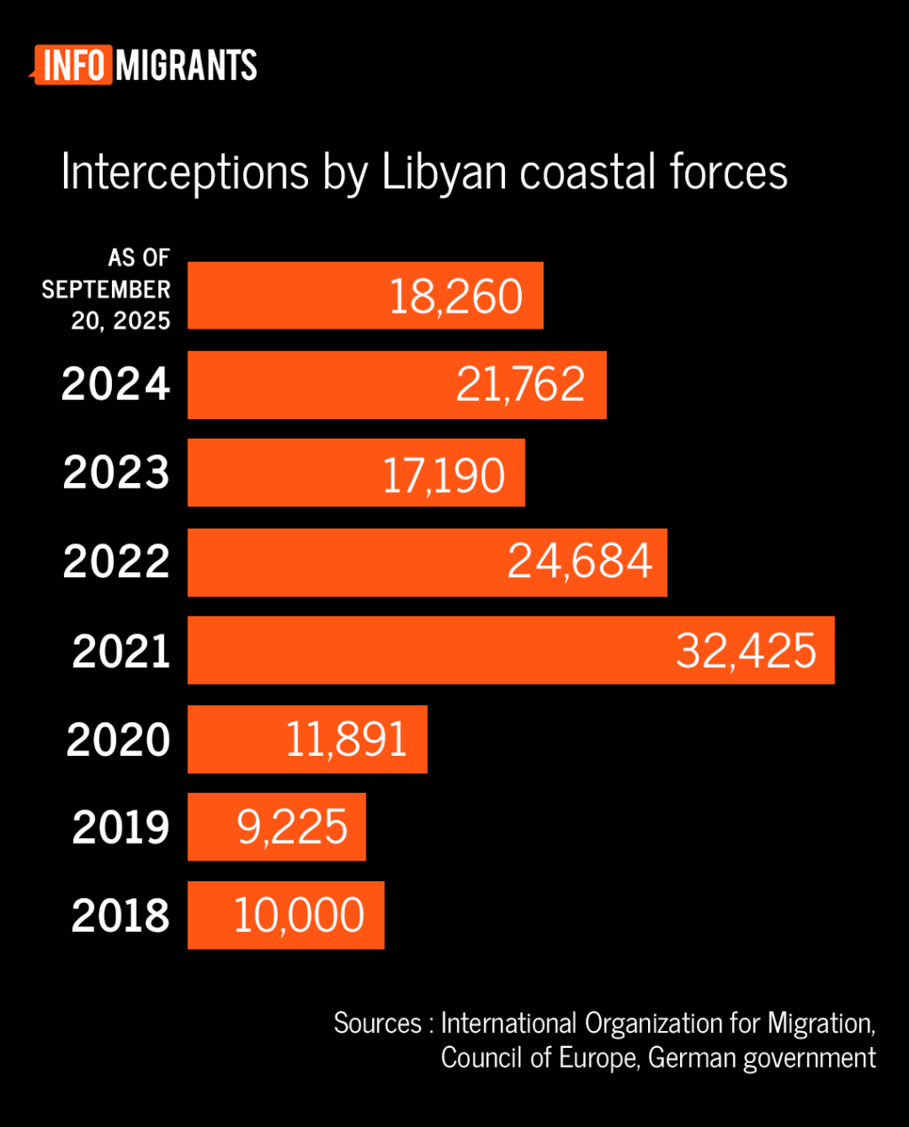 According to official data from the IOM, more than 20,000 migrants are sett to be intercepted by Libyan authorities operating in the Mediterranean in 2025 | Credit: InfoMigrants