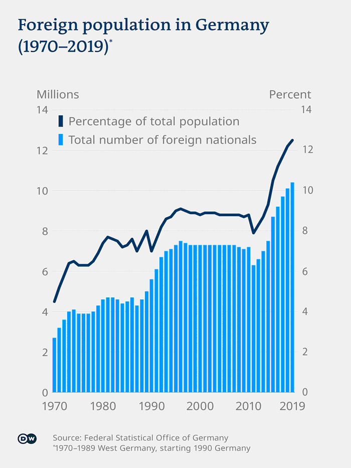 The foreign population in Germany from 1970 to 2019 | Credit: DW