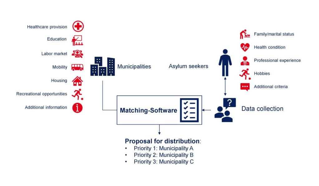 Graphic illustrating the matching process of Germany's Match'In project | Source: matchin-projekt.de/en