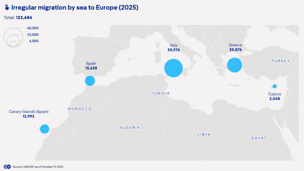 A chart shows how many migrants traveled towards the EU up to October 19, 2025 | Source: DW / UNHCR