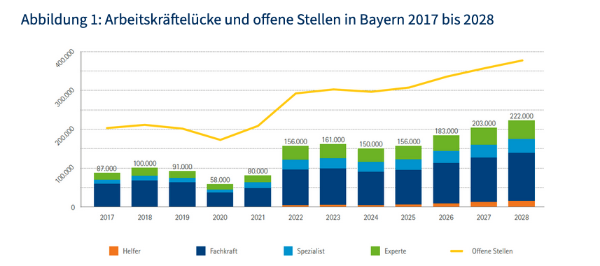 Bavaria’s labor shortage continues to widen across all qualification levels. In 2023, around 94,000 skilled workers, 26,000 specialists, and 36,000 experts were missing from the labor market. By 2028, these gaps are projected to rise to 123,000, 36,000, and 48,000 respectively — despite thousands of open positions remaining unfilled. (Source: IHK Arbeitsmarktradar Bayern 2025 / IW Köln) | Screenshot: BIHK