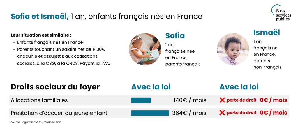 Exemple de l'impact de la loi immigration et de la préférence nationale sur Sofia et Ismaël, deux enfants français, selon les calculs de Nos services publics. Crédit : collectif Nos services publics