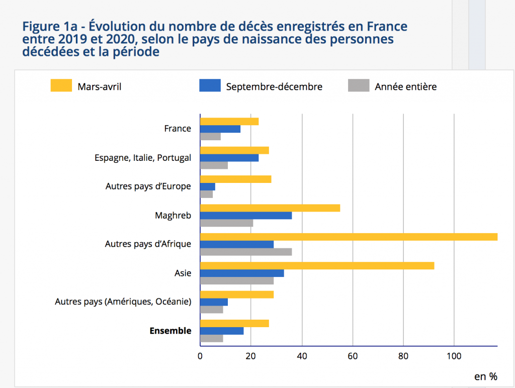الزيادة في نسب الوفيات في فرنسا خلال العام الماضي. المصدر: Insee