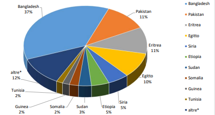 A piechart provided by Italy's Interior Ministry shows the current breakdown of arrivals in national groups in Italy since the beginning of 2025, this chart was updated on May 6, 2025 | Source: Italian Interior Ministry arrivals data