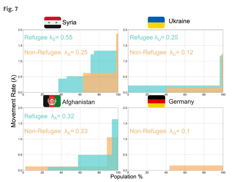 The researchers found a much higher proportion of Syrian refugees moved more frequently than people from either Ukraine or Germany | Source: Figure used in the paper and published in Springer Nature
