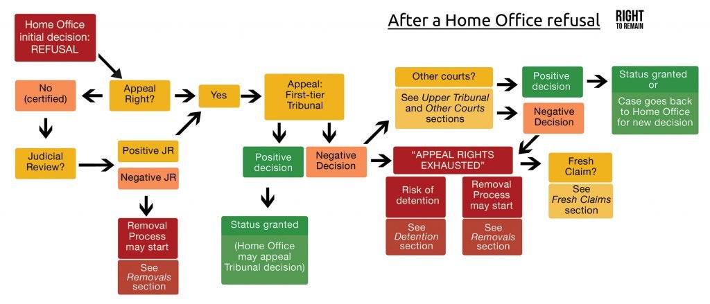 Graphic showing steps that can be taken in the event of a negative decision on an asylum claim | Image courtesy of Right to Remain