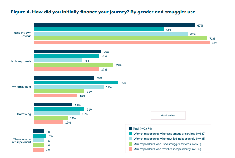 Figure 4 from the MMC report illustrates how migrants finance their journeys, by gender and smuggler use | Source: Screenshot from the report --The role of smuggling in shaping migrants’ journeys, finances and risks in the Central Sahel by the Mixed Migration Center