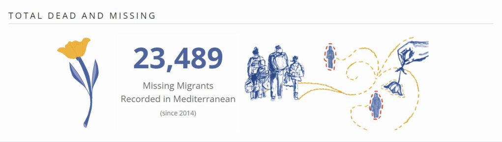 Source : Organisation internationale des migrations (OIM)