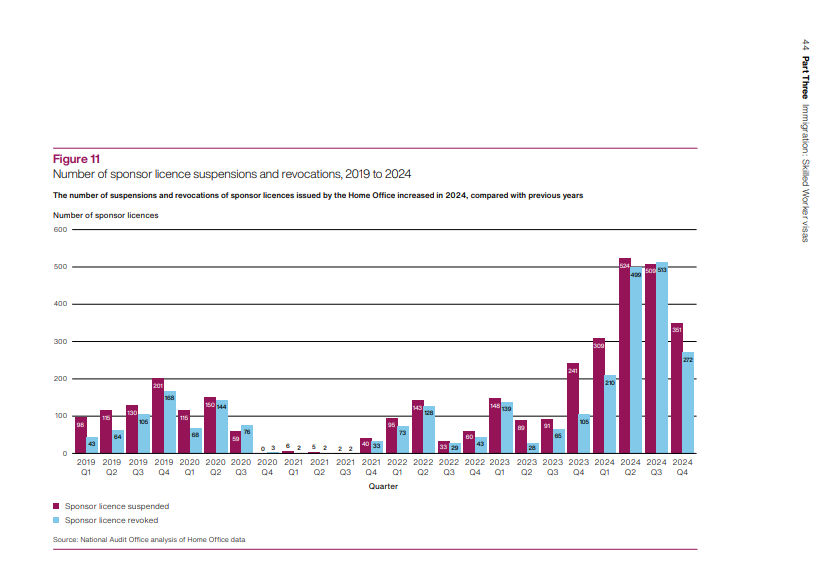 The UK government revoked thousands of licenses to sponsors of skilled workers, some of those revocations resulted in the abuse of the workers, who remained in the UK without a valid visa | Source: NAO report, March 17, 2025