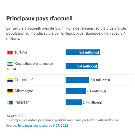 La Turquie est le pays qui accueille le plus de réfugiés dans le monde. Crédit : HCR