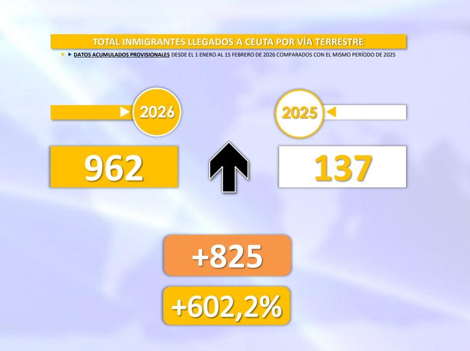 Migrant arrivals in Ceuta increased by 600 percent in 2026, according to Spanish government data | Source: Spanish Ministry of the Interior