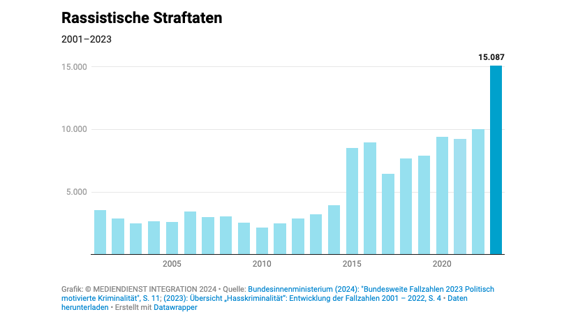 A graph showing the number of racist crimes 2001-2023 provided by the German interior ministry | Source: Screenshot of graphic courtesy of Mediendienst Integration