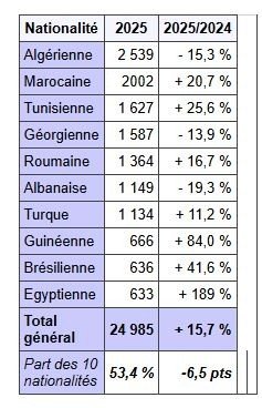 أهم الجنسيات الأصلية بين المواطنين الفرنسيين المقيمين في الخارج عام 2025. المصدر: المديرية العامة للاقتصاد والمالية