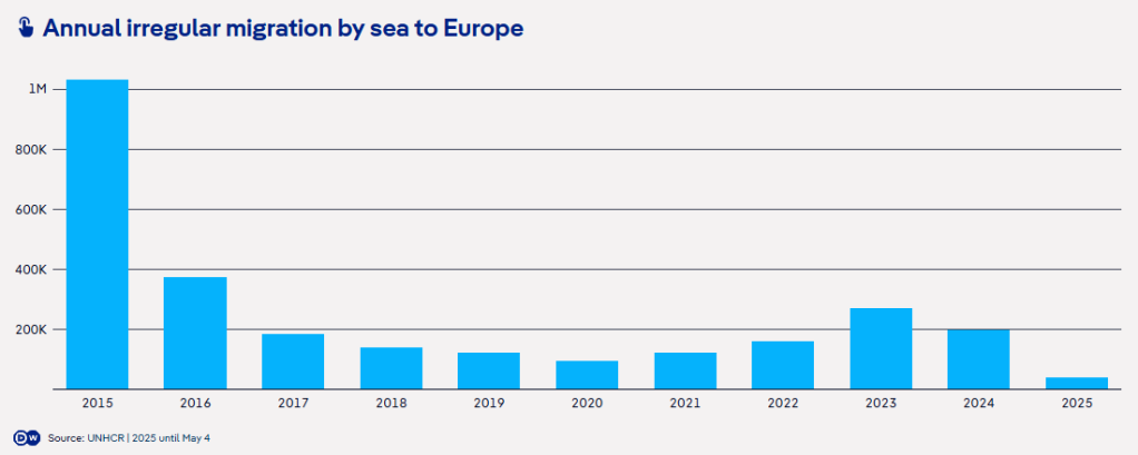 A graph showing annual irregular migration by sea to Europe | Source: UNHCR / DW