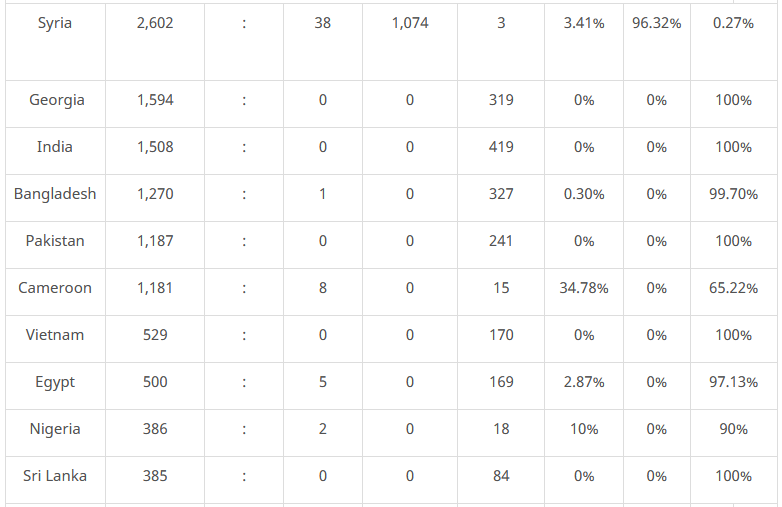 A table showing the asylum rates for different nationalities on Cyprus in 2019 | Source: Screenshot from the Asylum Information Database (AIDA) an EU sponsored project