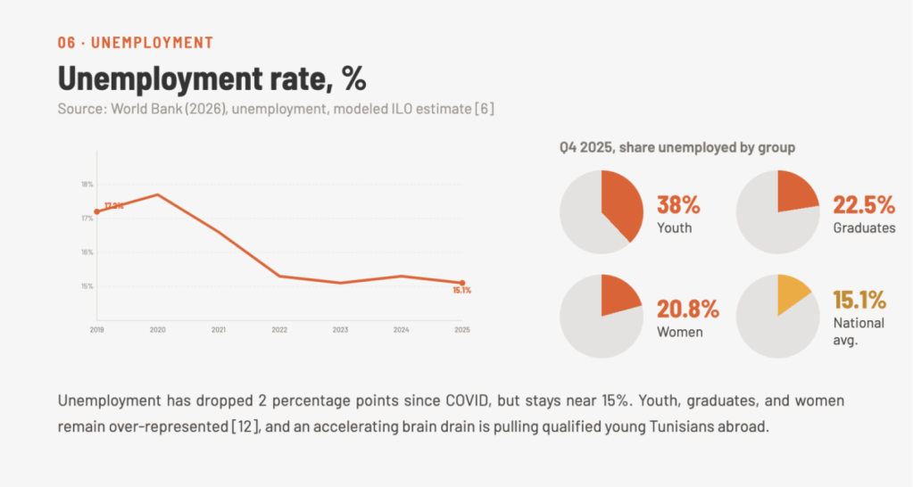Graph showing Tunisia's unemployment rate - source World Bank (2026) | Screenshot: Arab Reform Initiative