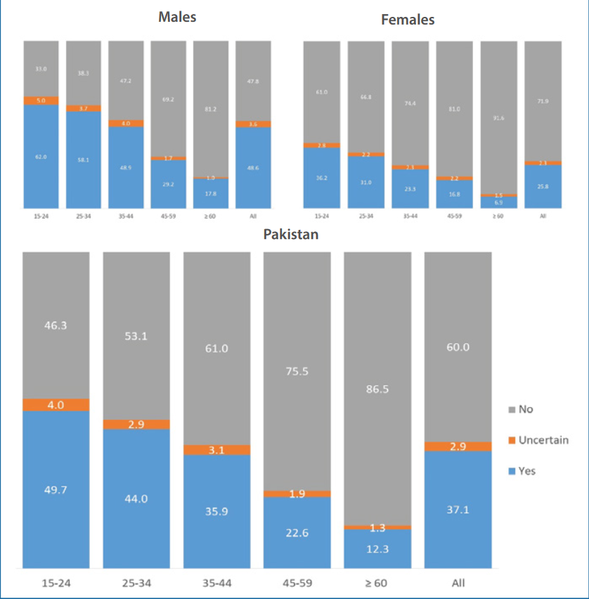 Statistics showed that young men aged 15-24 had the greatest desire to leave Pakistan, according to a PIDE survey in November 2022 | Source: PIDE