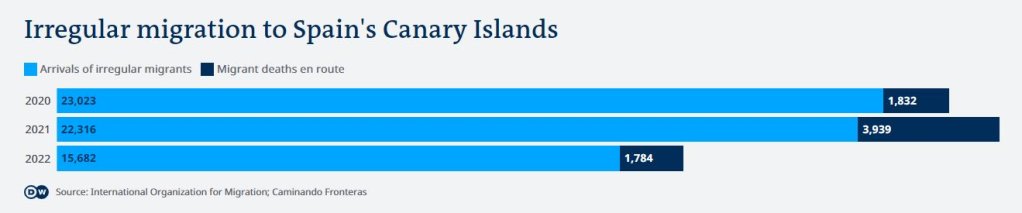 Irregular migration to Spain's Canary Islands | Credit: DW