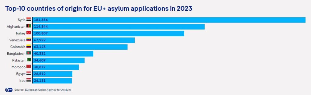 Table: Number of top-10 countries of origin for EU+ asylum applications in 2023 | Credit: DW