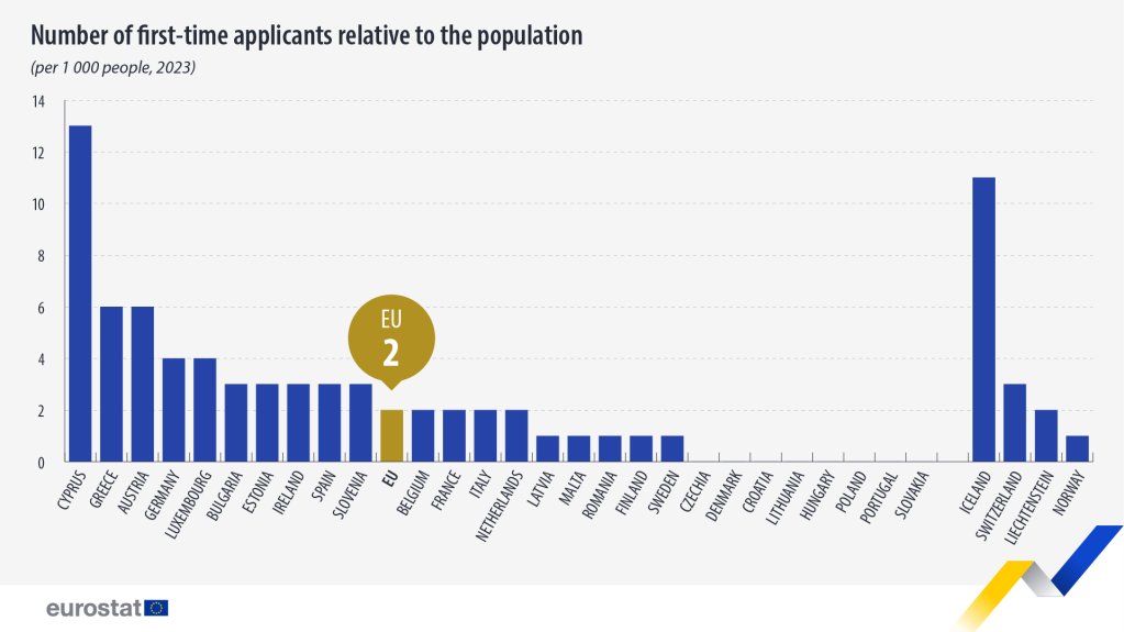 First-time asylum applicants relative to the population | Photo: Source: Eurostat