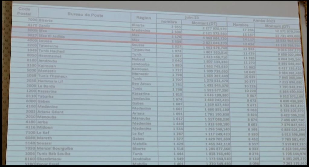 A chart presented by the Tunisian government during a meeting on international remittances received by sub-Saharan Africans in Tunisia on July 14, 2023 (Screenshot).