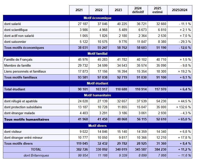 تصاريح الإقامة الصادرة عام 2025. المصدر: DGEF