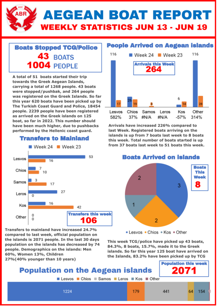 A screenshot of Aegean Boat Report's weekly report from June 13-19 | Source: www.aegeanboatreport.com