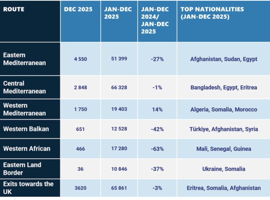 Data from the European Union's border control authority detail the nationalities that frequently pass through the different migatory routes | Source: Frontex