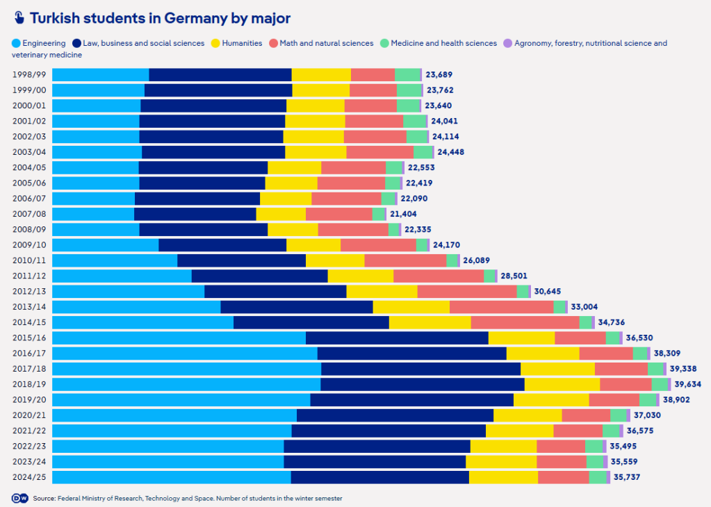 Source: Federal Ministry of Research, Technology and Space. Number of students in the winter semester