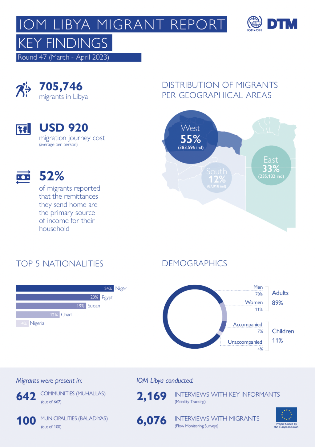 Profile of the migrant population in Libya | Source: International Organization for Migration