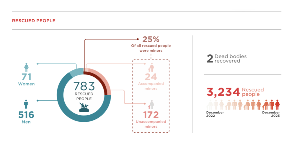 Screenshot from Emergency Report, "Against the Current" about rescue operations the humanitarian agency has conducted in the Mediterranean | Source: Emergency www.emergency.it