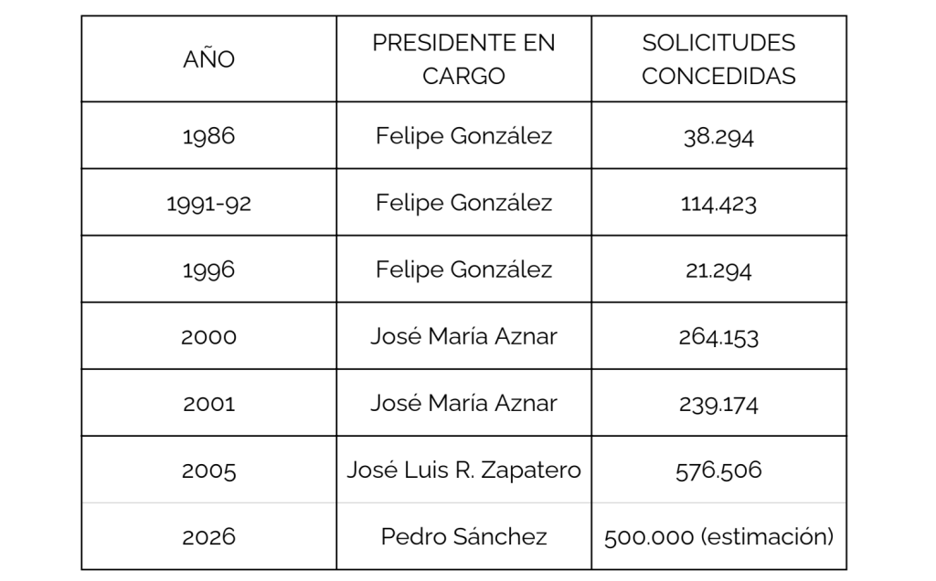 Ministry historical table of regularization on Spain | Source: Screenshot: p5 of the Report on the 2026 Extraordinary Migrant Regularization Process / Spanish Interior Ministry