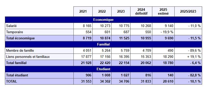 القبول الاستثنائي في برامج الإقامة (AES) الممنوحة في عام 2025. المصدر: DGEF