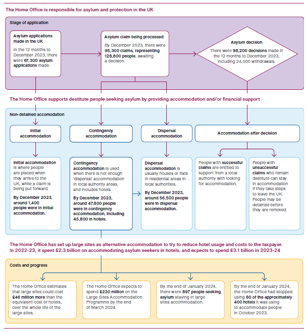 A diagram contained within the report outlines some of the facts behind the government's current migration policy | Source: screenshot of National Audit Office report www.nao.org.uk
