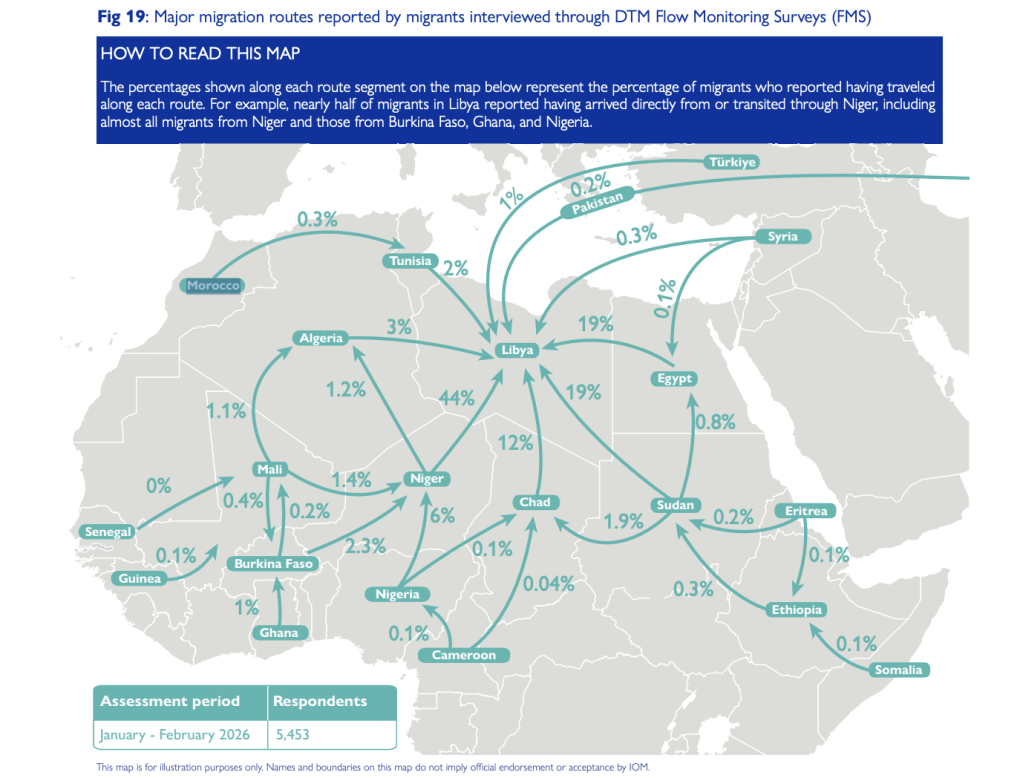 Moroccans account for 0.3 percent of migrants traveling to Libya, often traveling by land through Tunisia in an attempt to reach Europe via the Mediterranean Route | Screenshot: IOM Migrant report Round 61