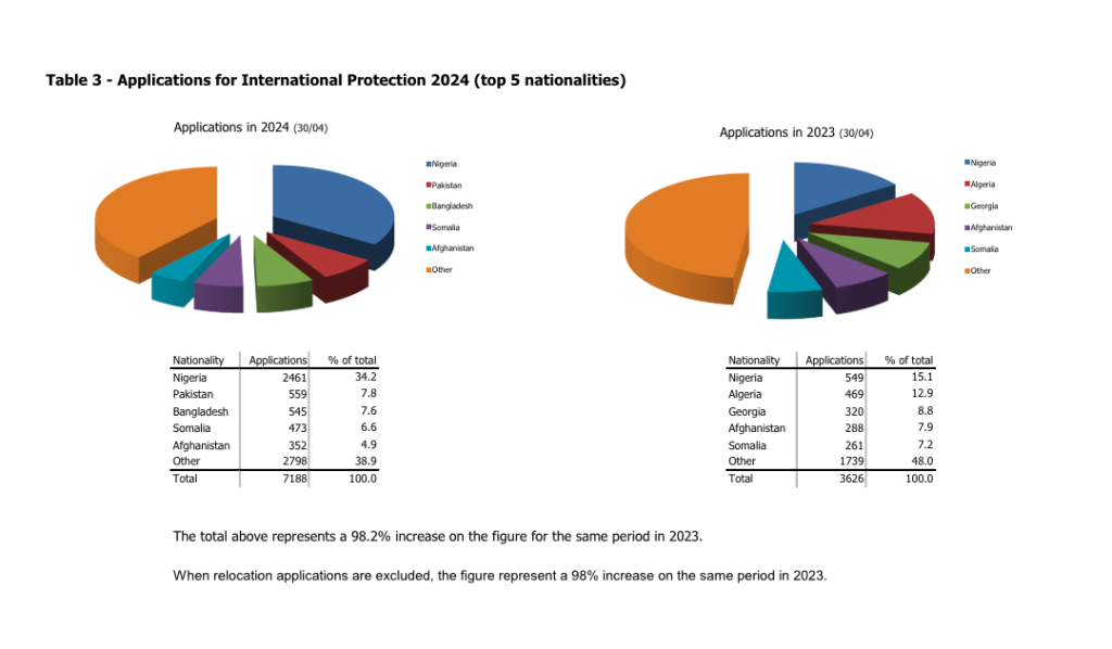 There has been a 98.2% increase in asylum applications in Ireland compared to the same period in 2023. | Screenshot courtesy of the Irish International Protection Office