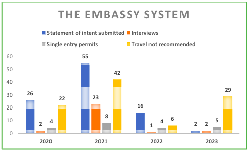 From June 2020 until the end of 2023, a total of 99 statements of intent were submitted, 28 interviews held, 21 applicants were provided with a single entry permit to Hungary. | Graph courtesy of the Hungarian Helsinki Committee