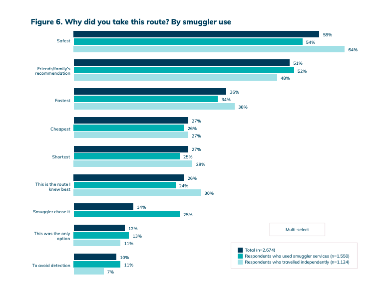 Figure 6 from the MMC report illustrates the reasons migrants chose their routes, comparing those who used smugglers to those who traveled independently | Source: Screenshot from report -The role of smuggling in shaping migrants’ journeys, finances and risks in the Central Sahel by the Mixed Migration Center