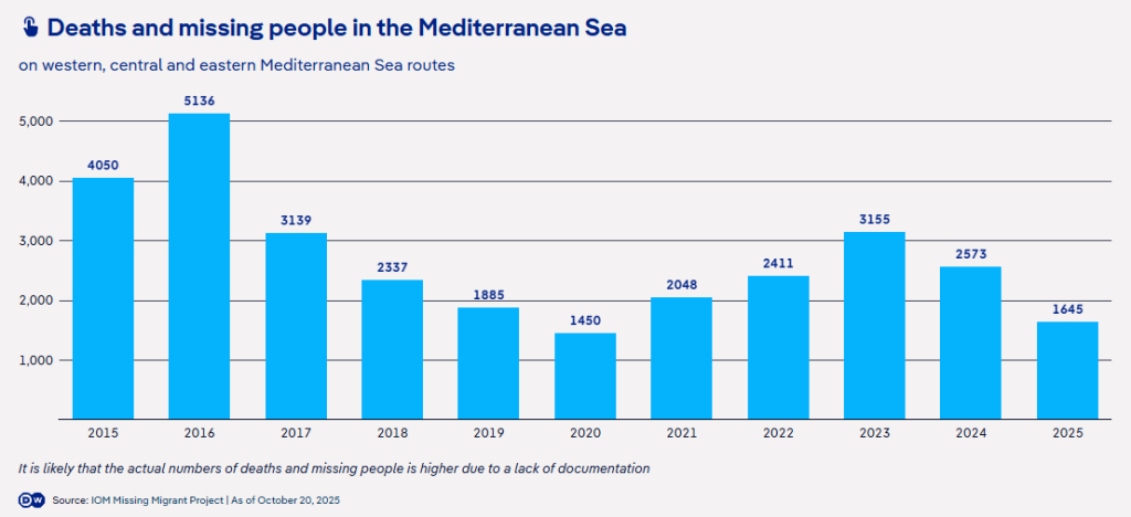 The numbers of deaths and missing, data for 2025 is up until October 20, 2025 | Source: IOM Missing Migrants project / DW