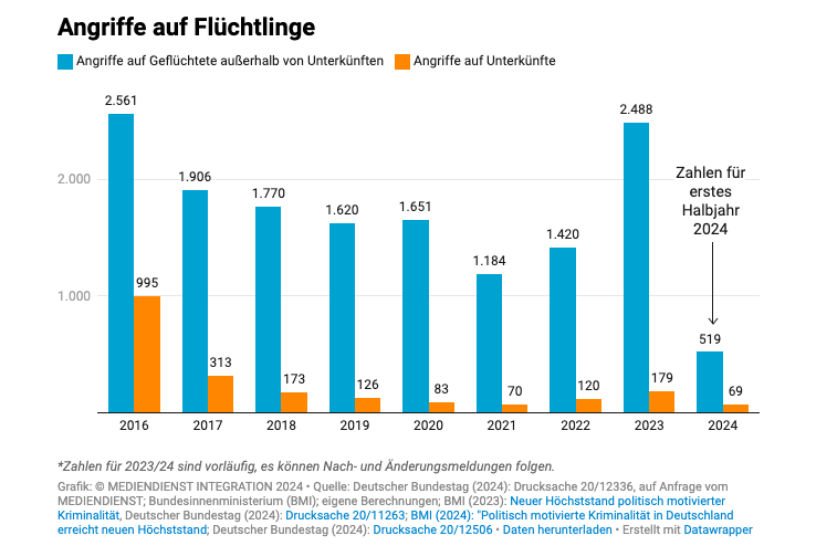 A graph showing the number of attacks on asylum seekers (blue) and asylum seeker accommodation (orange) 2016-2024 provided by the German interior ministry |Source: Screenshot of graphic courtesy of Mediendienst Integration