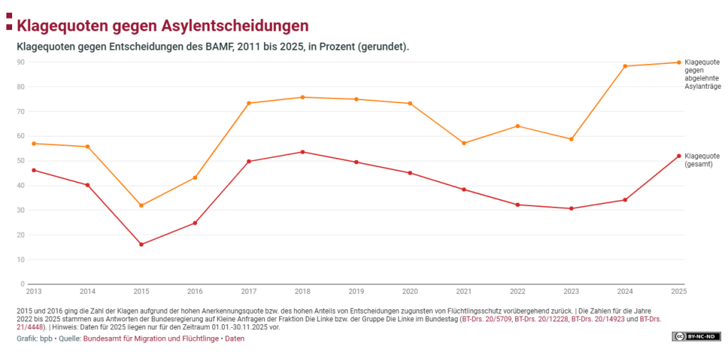 A table created by the BPB shows the appeals quota against BAMF decisions between 2011 and 2025 | Source: www.bpb.de