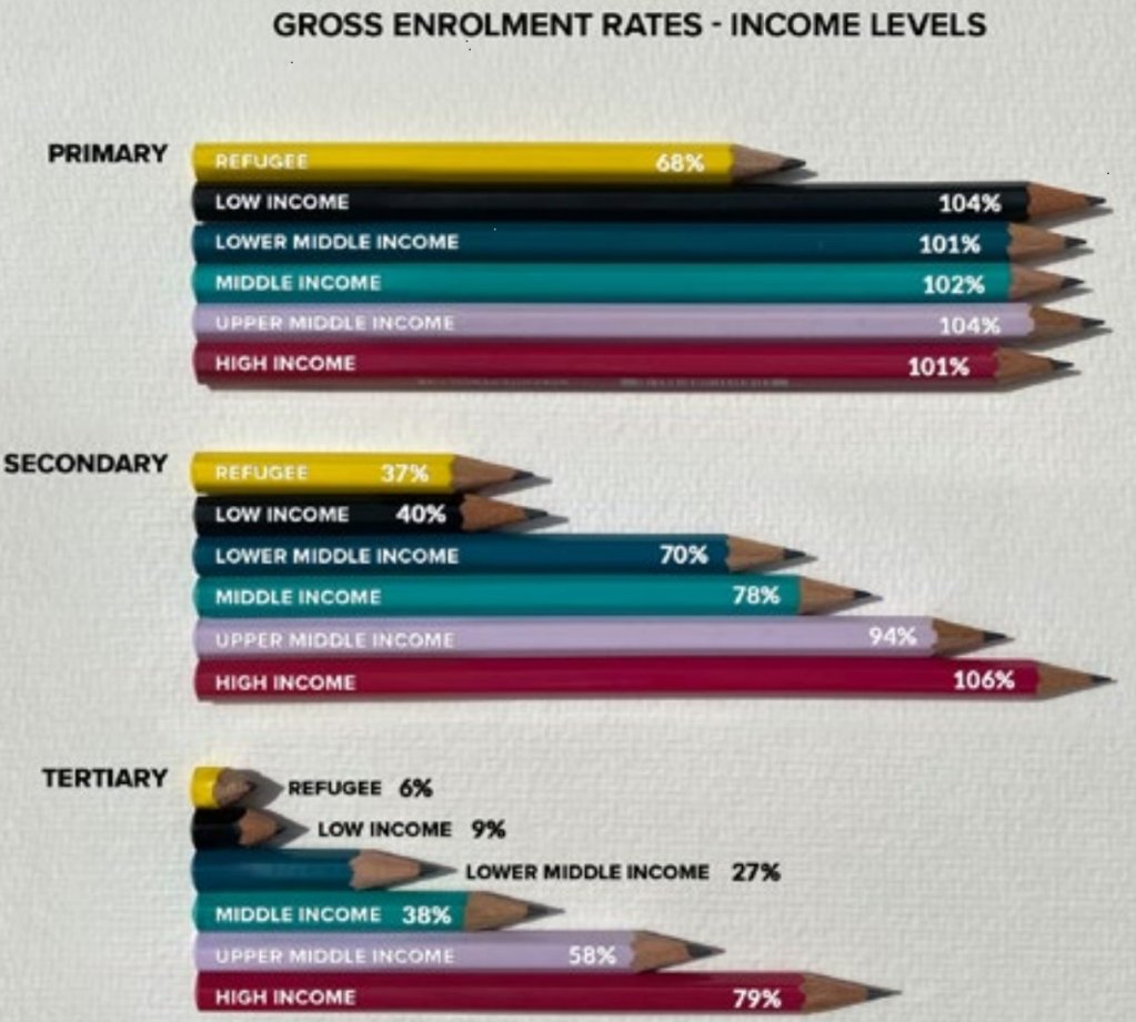 On average, refugees have lower enrollment rates than locals of all income brackets | Credit: UNHCR