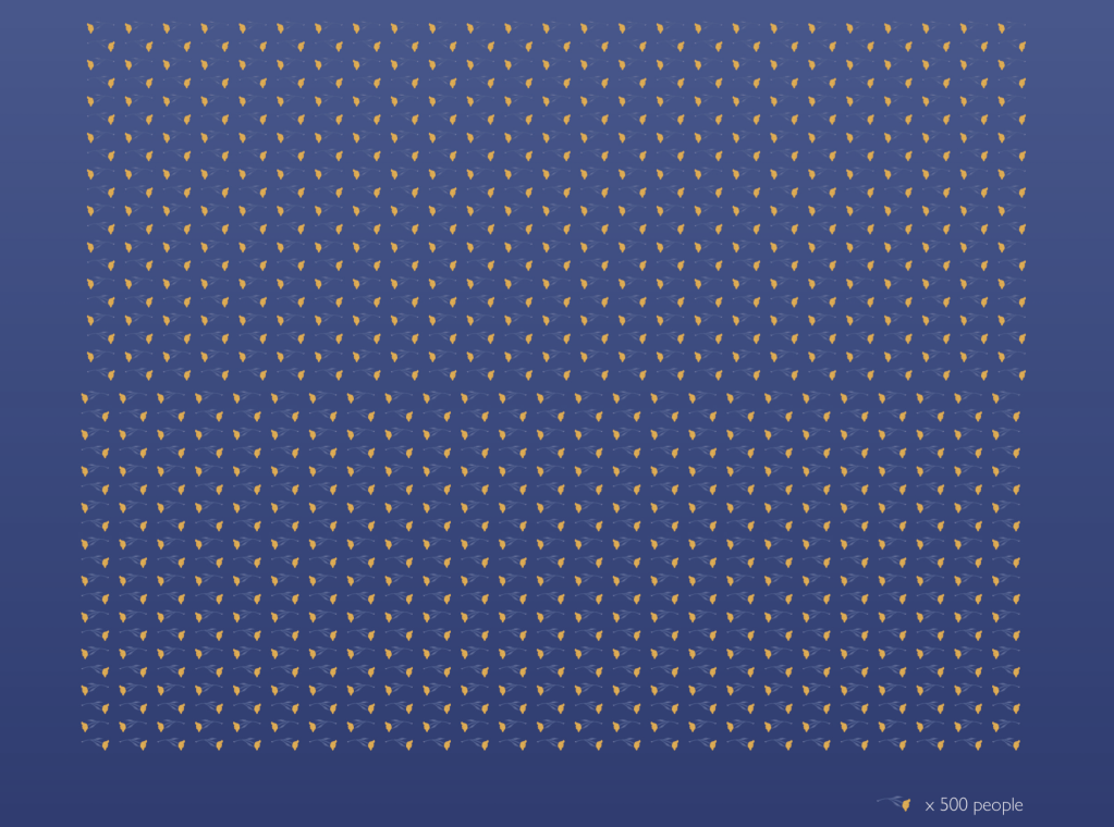 The IOM uses this graphic to highlight the sheer scale of migrant death, with each flower representing 500 deaths | Source: IOM Missing Migrants Project