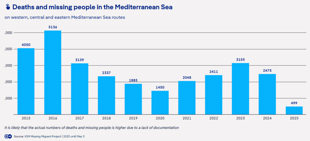 A graph showing deaths and missing people in the Mediterranean Sea | Source: IOM Missing Migrants / DW