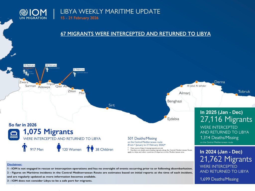 An update from IOM Libya shows the numbers of migrants intercepted and returned to Libya each week, this for February 15-21 | Source: X page @IOM_Libya