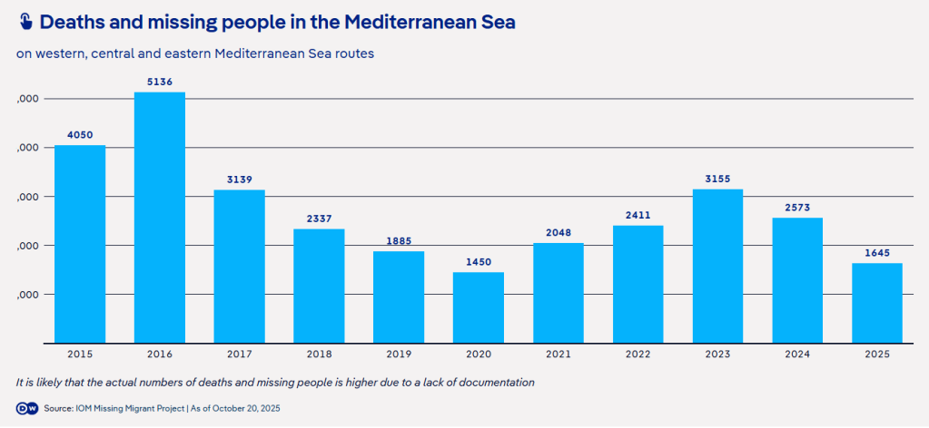 Recorded deaths and missing people in the Mediterranean Sea | Source: DW